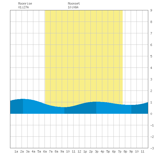 Smith Point Bridge tide chart for Saturday, April 19, 2025
