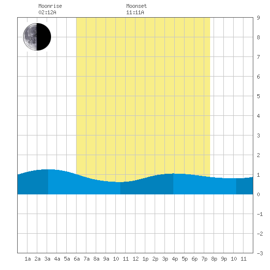 Smith Point Bridge tide chart for Sunday, April 20, 2025