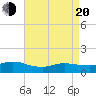 Smith Point Bridge tide chart for Sunday, April 20, 2025
