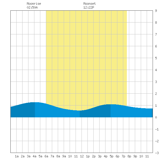 Smith Point Bridge tide chart for Monday, April 21, 2025