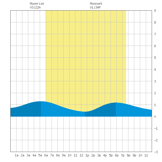 Smith Point Bridge tide chart for Tuesday, April 22, 2025