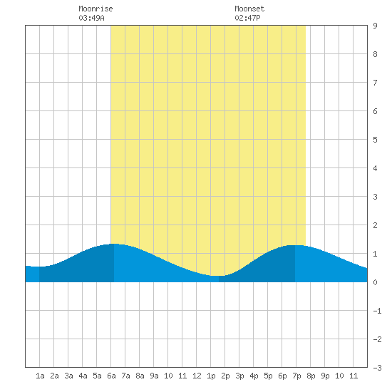 Smith Point Bridge tide chart for Wednesday, April 23, 2025