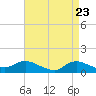 Smith Point Bridge tide chart for Wednesday, April 23, 2025