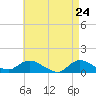 Smith Point Bridge tide chart for Thursday, April 24, 2025