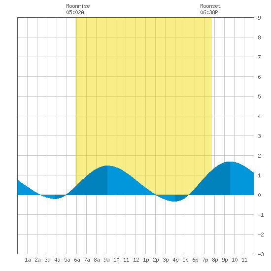 Smith Point Bridge tide chart for Saturday, April 26, 2025