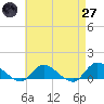 Smith Point Bridge tide chart for Sunday, April 27, 2025