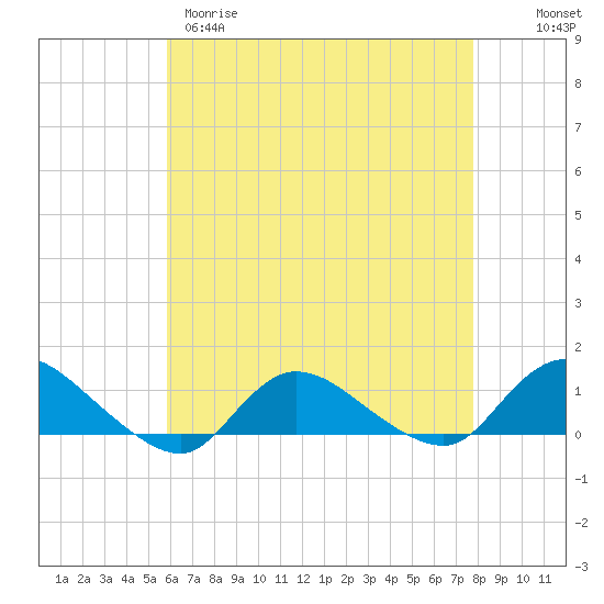 Smith Point Bridge tide chart for Tuesday, April 29, 2025