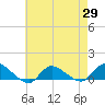 Smith Point Bridge tide chart for Tuesday, April 29, 2025