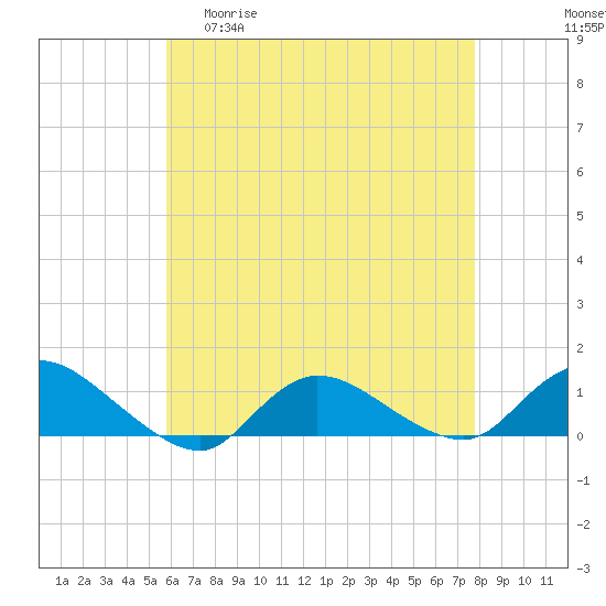 Smith Point Bridge tide chart for Wednesday, April 30, 2025