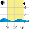 Smith Point Bridge tide chart for Friday, April 4, 2025