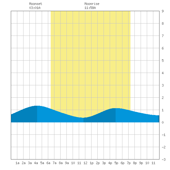 Smith Point Bridge tide chart for Saturday, April 5, 2025