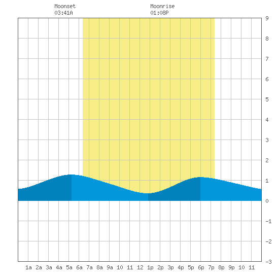 Smith Point Bridge tide chart for Sunday, April 6, 2025