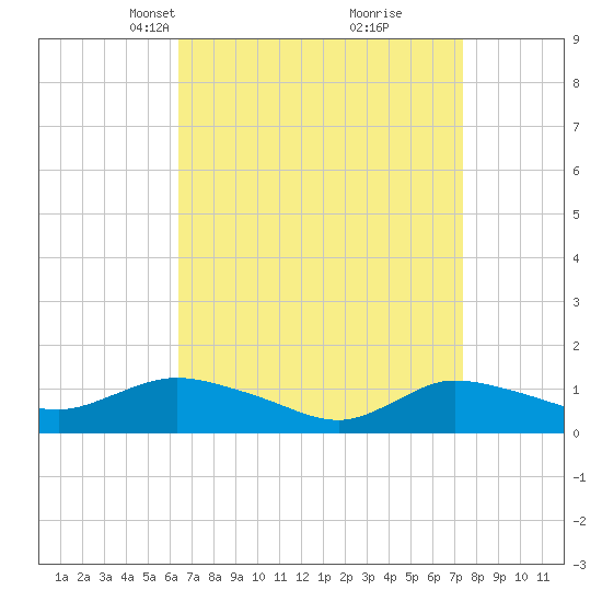 Smith Point Bridge tide chart for Monday, April 7, 2025