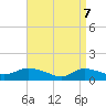 Smith Point Bridge tide chart for Monday, April 7, 2025