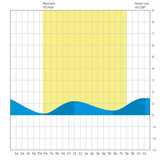 Smith Point Bridge tide chart for Tuesday, May 13, 2025