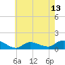Smith Point Bridge tide chart for Tuesday, May 13, 2025