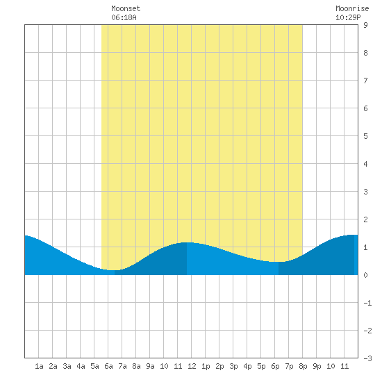 Smith Point Bridge tide chart for Wednesday, May 14, 2025