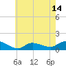 Smith Point Bridge tide chart for Wednesday, May 14, 2025