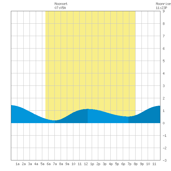 Smith Point Bridge tide chart for Thursday, May 15, 2025
