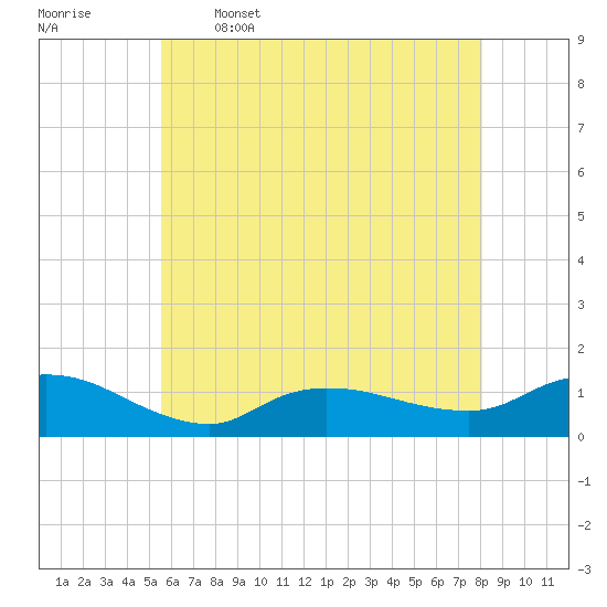 Smith Point Bridge tide chart for Friday, May 16, 2025