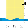 Smith Point Bridge tide chart for Sunday, May 18, 2025