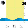 Smith Point Bridge tide chart for Tuesday, May 20, 2025