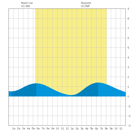 Smith Point Bridge tide chart for Thursday, May 22, 2025