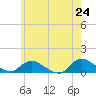 Smith Point Bridge tide chart for Saturday, May 24, 2025