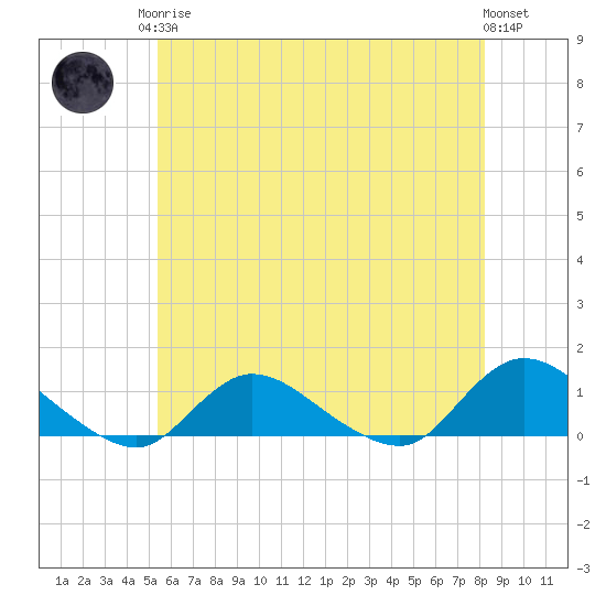 Smith Point Bridge tide chart for Monday, May 26, 2025