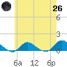 Smith Point Bridge tide chart for Monday, May 26, 2025