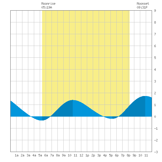Smith Point Bridge tide chart for Tuesday, May 27, 2025