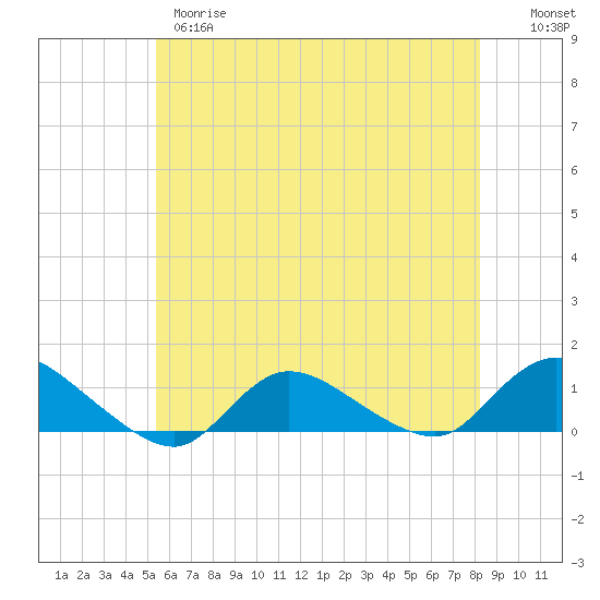 Smith Point Bridge tide chart for Wednesday, May 28, 2025