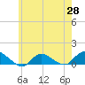 Smith Point Bridge tide chart for Wednesday, May 28, 2025