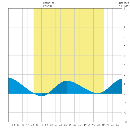 Smith Point Bridge tide chart for Thursday, May 29, 2025