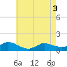 Smith Point Bridge tide chart for Saturday, May 3, 2025
