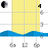 Smith Point Bridge tide chart for Sunday, May 4, 2025