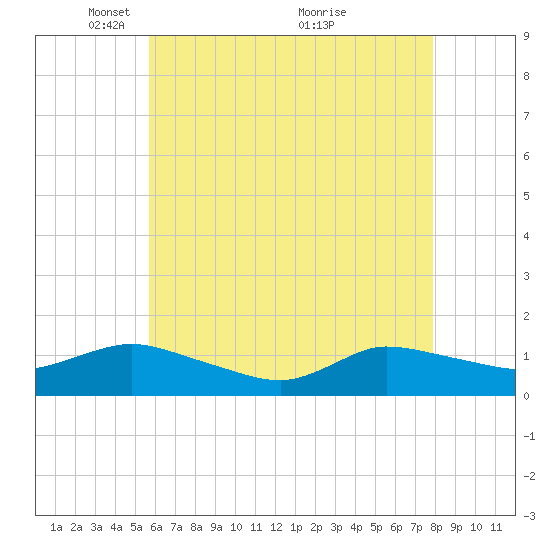Smith Point Bridge tide chart for Monday, May 5, 2025
