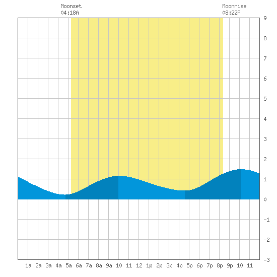 Smith Point Bridge tide chart for Tuesday, June 10, 2025