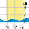 Smith Point Bridge tide chart for Tuesday, June 10, 2025