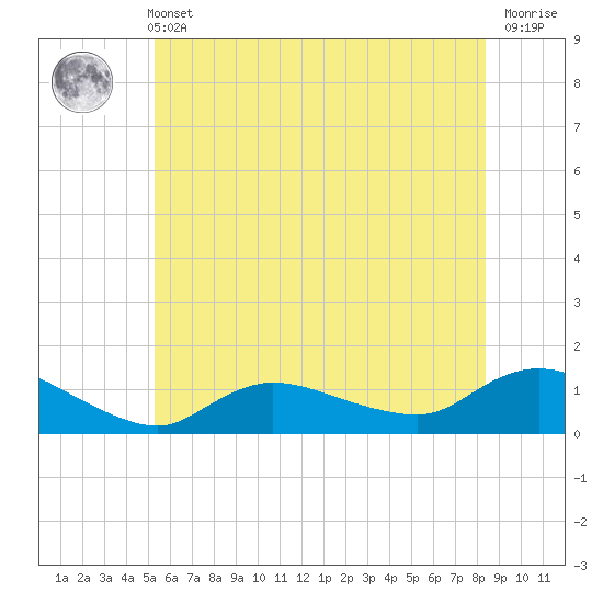 Smith Point Bridge tide chart for Wednesday, June 11, 2025