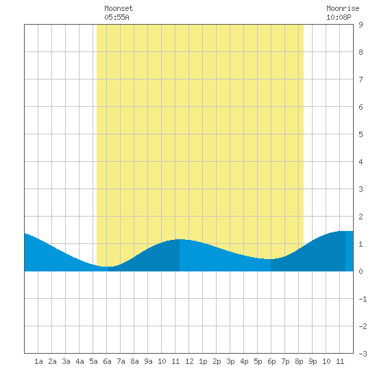 Smith Point Bridge tide chart for Thursday, June 12, 2025