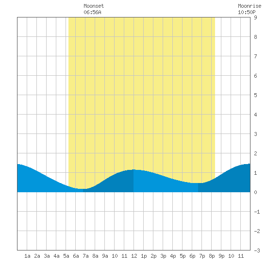 Smith Point Bridge tide chart for Friday, June 13, 2025