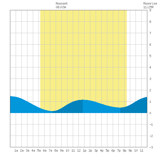 Smith Point Bridge tide chart for Saturday, June 14, 2025