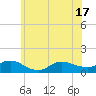 Smith Point Bridge tide chart for Tuesday, June 17, 2025