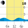 Smith Point Bridge tide chart for Wednesday, June 18, 2025