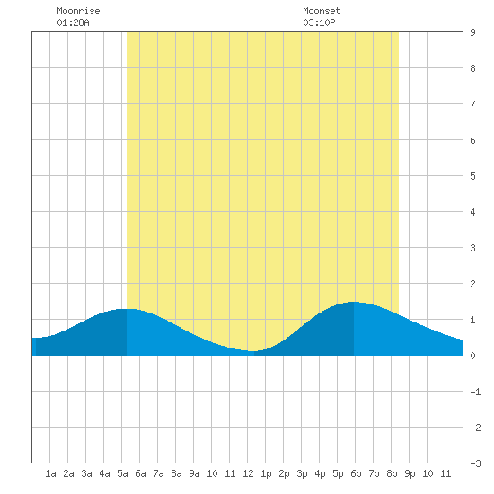 Smith Point Bridge tide chart for Friday, June 20, 2025
