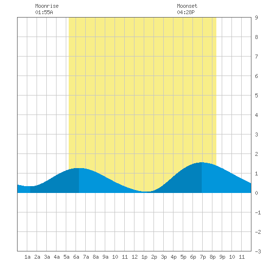 Smith Point Bridge tide chart for Saturday, June 21, 2025