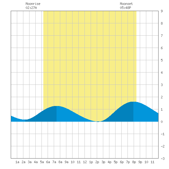 Smith Point Bridge tide chart for Sunday, June 22, 2025