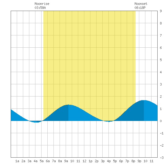 Smith Point Bridge tide chart for Tuesday, June 24, 2025