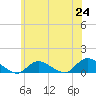 Smith Point Bridge tide chart for Tuesday, June 24, 2025